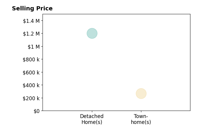 Histogram of home sales price ranges for Carlos Ring