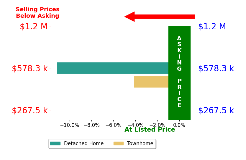 Bar chart comparing asking price vs selling price for Carlos Ring
