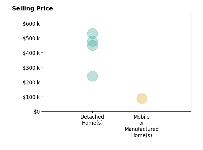 Histogram of home sales price ranges for Courtney Noble