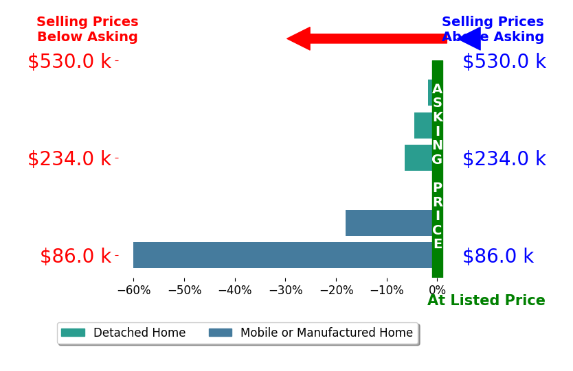 Bar chart comparing asking price vs selling price for Courtney Noble