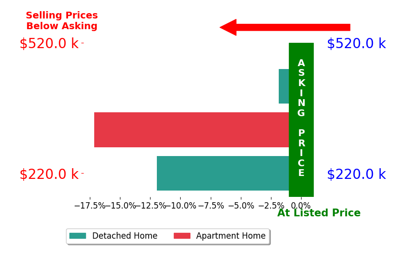 Bar chart comparing asking price vs selling price for Jason Bell