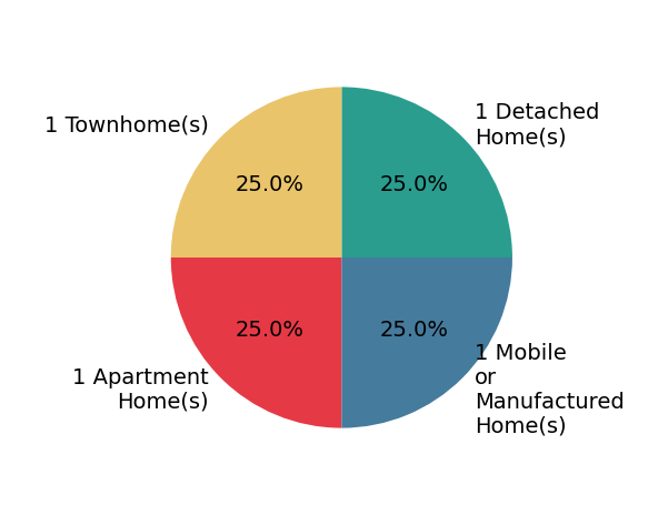 Pie chart showing home sales by property type for Greg Antonich