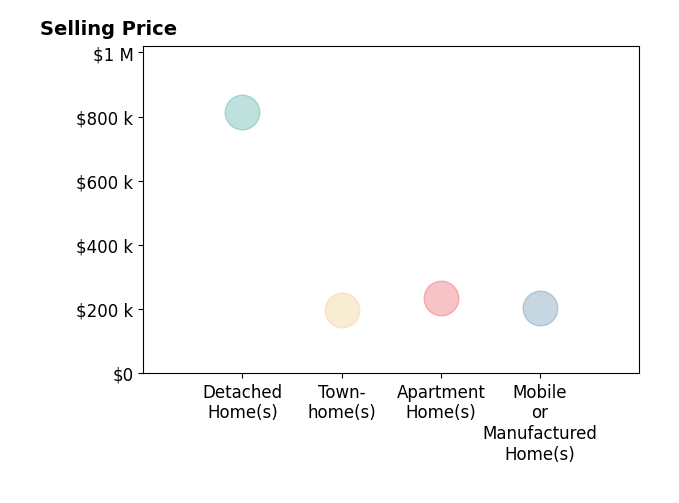 Histogram of home sales price ranges for Greg Antonich
