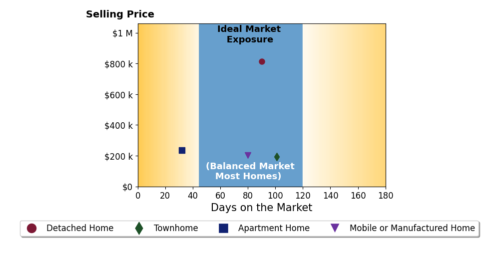 Bar chart of average days on market for Greg Antonich's listings