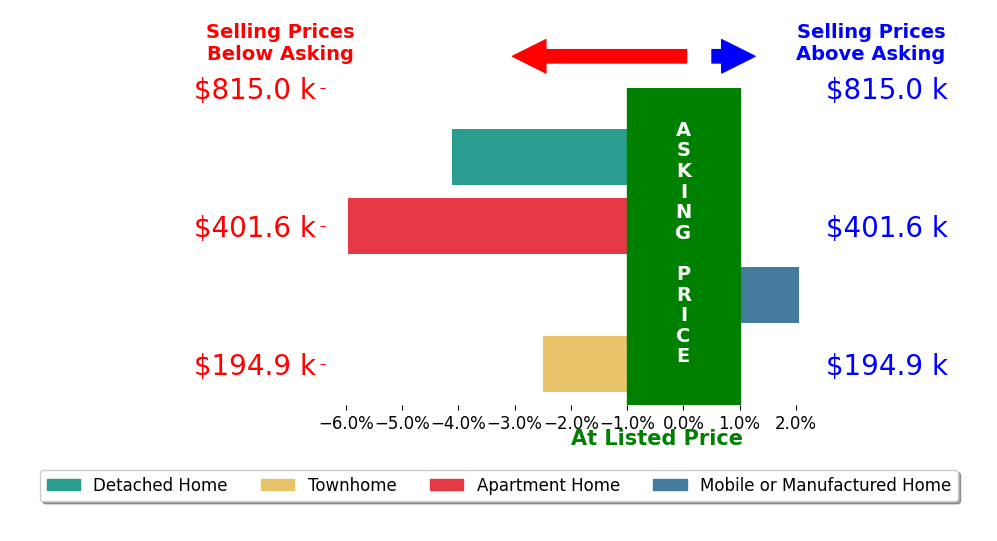 Bar chart comparing asking price vs selling price for Greg Antonich