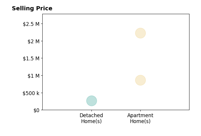 Histogram of home sales price ranges for Amy Kathryn Beals