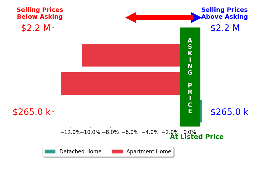 Bar chart comparing asking price vs selling price for Amy Kathryn Beals