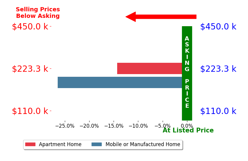Bar chart comparing asking price vs selling price for Bev McNair