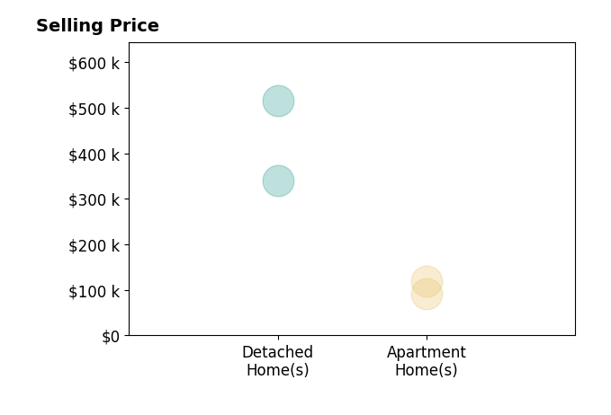 Histogram of home sales price ranges for Clint Bagwell