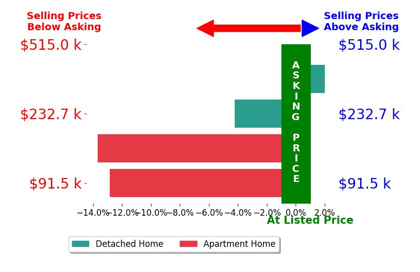 Bar chart comparing asking price vs selling price for Clint Bagwell