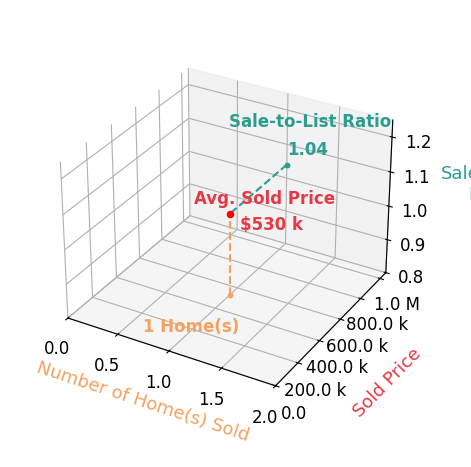 Chart showing sale-to-list price ratio for Jason Small