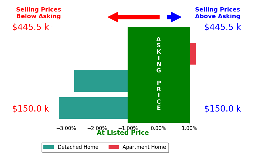 Bar chart comparing asking price vs selling price for Brenda Smith