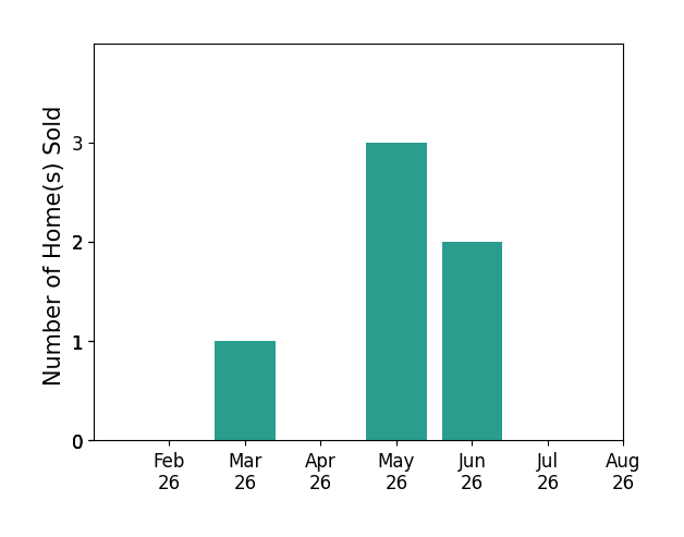 Ginger Errington sold 1 home in March 2026, 3 homes in May 2026, 2 homes in June 2026, for a total of 6 homes.