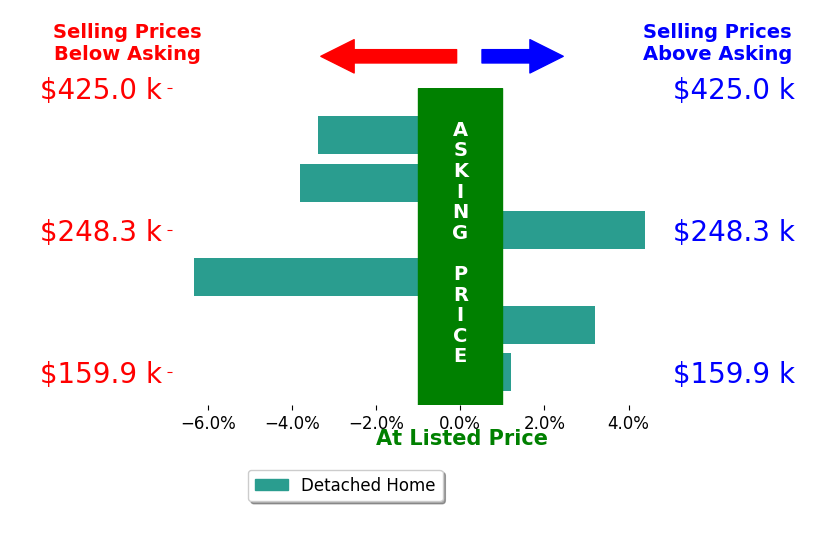 Ginger Errington's sold homes closed 1.0% below asking on average, with 2 homes above, 3 below, and 1 at asking price.