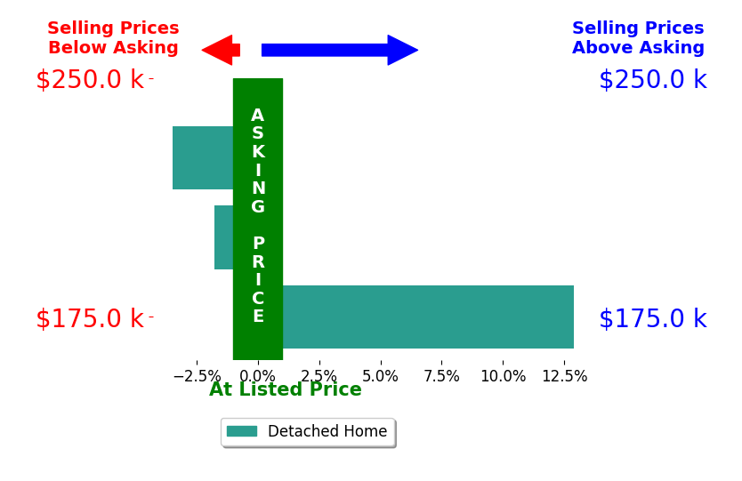 Becky Richardson's sold homes closed 2.5% above asking on average, with 1 homes above, 2 below, and 0 at asking price.