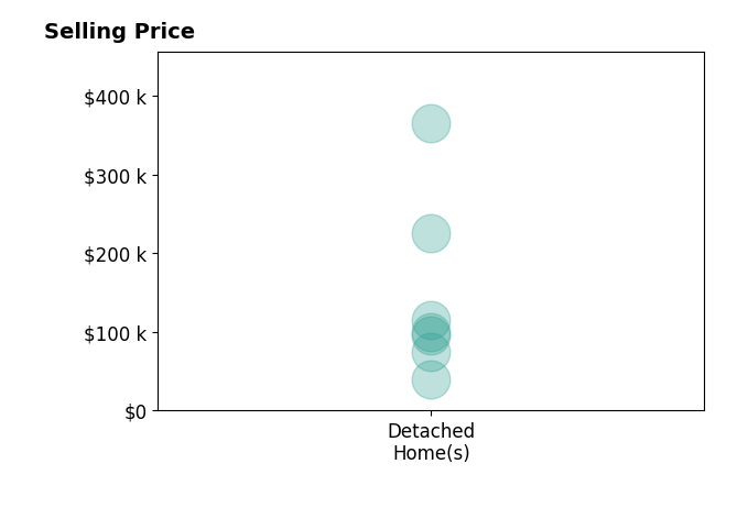Lauren Reese's sold homes include detached homes from $40K to $365K.