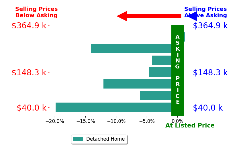 Lauren Reese's sold homes closed 8.7% below asking on average, with 0 homes above, 6 below, and 1 at asking price.