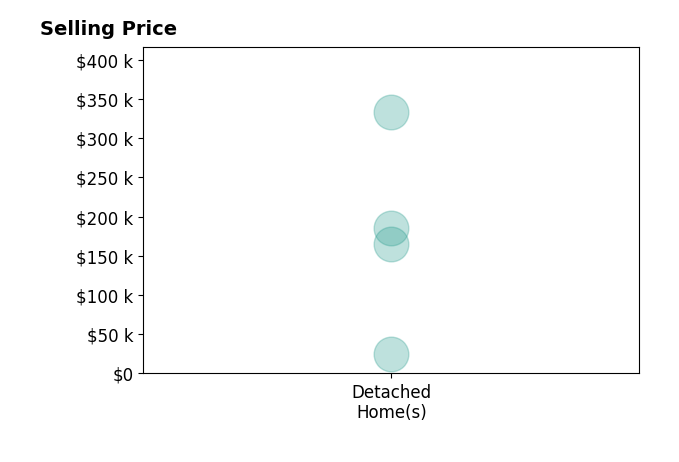 Michelle Worden's sold homes include detached homes from $25K to $333K.