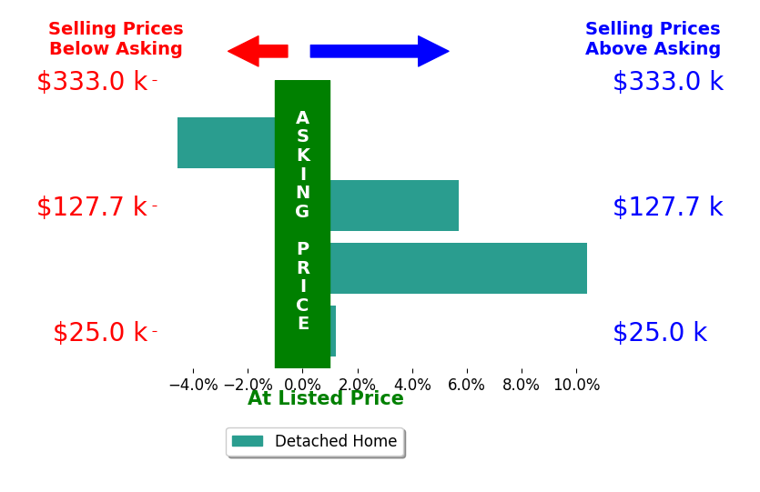 Michelle Worden's sold homes closed 2.9% above asking on average, with 2 homes above, 1 below, and 1 at asking price.