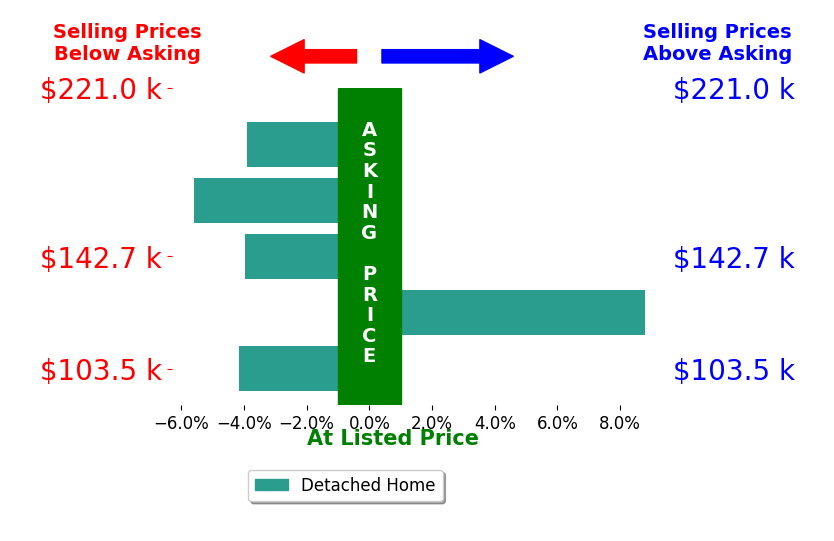 Maurice Curley's sold homes closed 1.8% below asking on average, with 1 homes above, 4 below, and 0 at asking price.