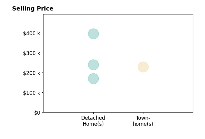 Michael Miller's sold homes include detached homes from $170K to $395K, townhomes at $229K.