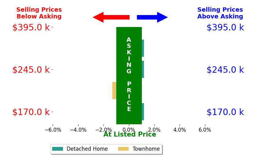 Michael Miller's sold homes closed 0.3% below asking on average, with 0 homes above, 1 below, and 3 at asking price.