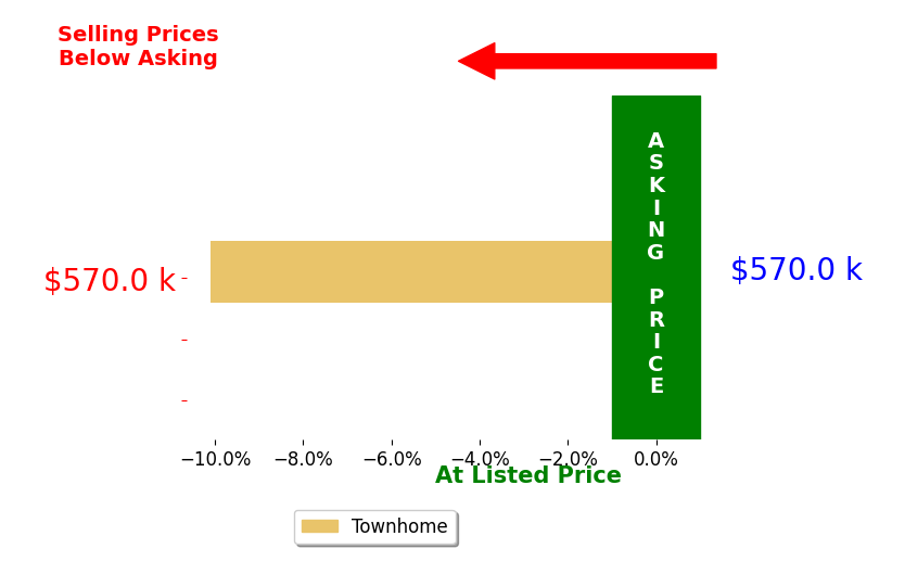 Jay Sapp's sold homes closed 10.1% below asking on average, with 0 homes above, 1 below, and 0 at asking price.