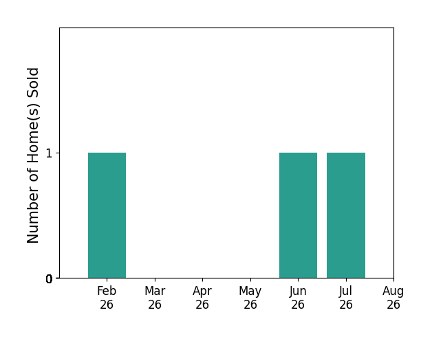Bar chart of total home sales by Elizabeth Heistand over the past 12 months
