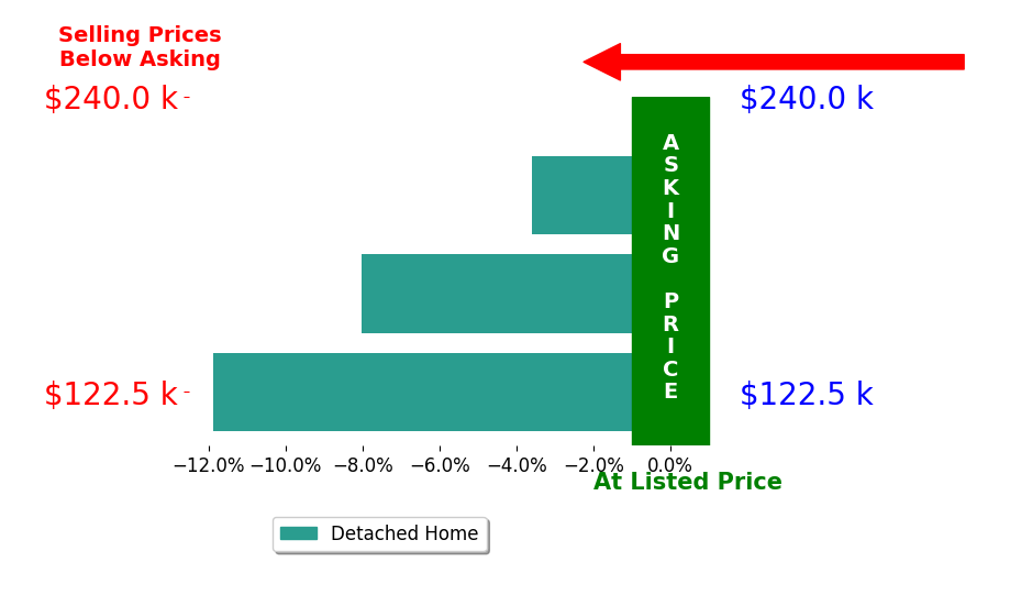 Bar chart comparing asking price vs selling price for Elizabeth Heistand