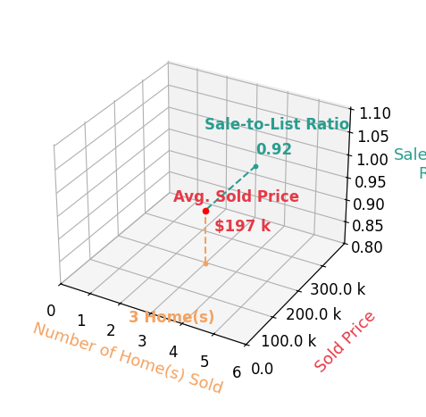 Chart showing sale-to-list price ratio for Elizabeth Heistand