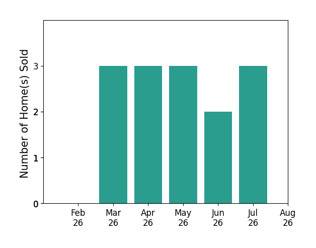 Lauren Dillon sold 3 homes in March 2026, 3 homes in April 2026, 3 homes in May 2026, 2 homes in June 2026, 3 homes in July 2026, for a total of 14 homes.