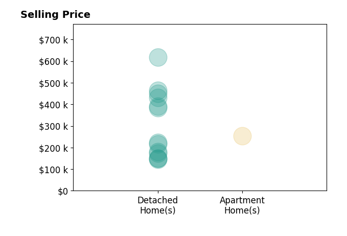 Lauren Dillon's sold homes include detached homes from $145K to $617K, apartment homes at $255K.