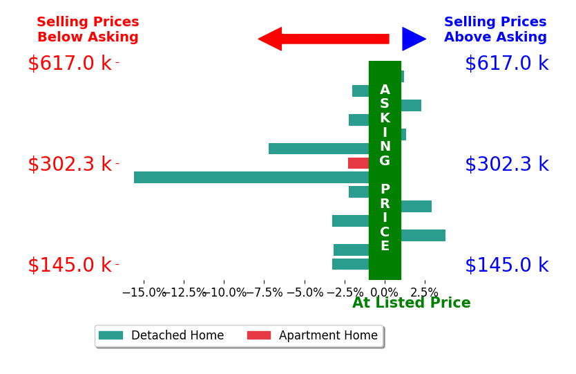 Lauren Dillon's sold homes closed 2.2% below asking on average, with 4 homes above, 9 below, and 1 at asking price.