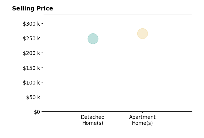 Jeffrey Fannin's sold homes include detached homes at $248K, apartment homes at $265K.