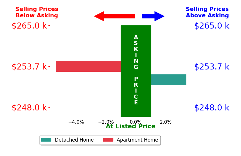Jeffrey Fannin's sold homes closed 1.0% below asking on average, with 1 homes above, 1 below, and 0 at asking price.