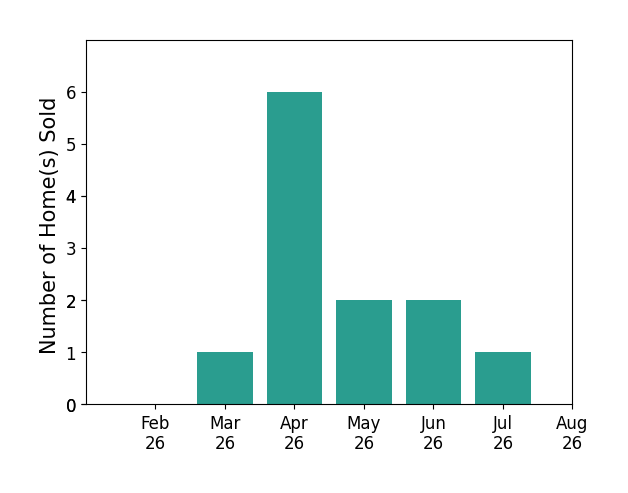 Missie Miller sold 1 home in March 2026, 6 homes in April 2026, 2 homes in May 2026, 2 homes in June 2026, 1 home in July 2026, for a total of 12 homes.