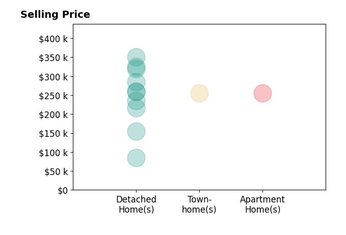 Missie Miller's sold homes include detached homes from $85K to $350K, townhomes at $255K, apartment homes at $255K.