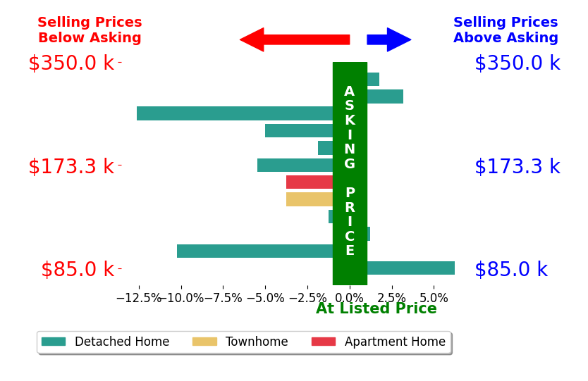 Missie Miller's sold homes closed 2.7% below asking on average, with 3 homes above, 8 below, and 1 at asking price.