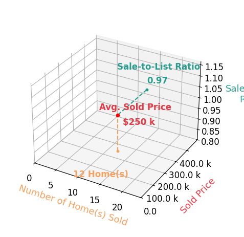 Missie Miller sold 12 homes with an average sold price of $250K and an average sale-to-list ratio of 97.3%.