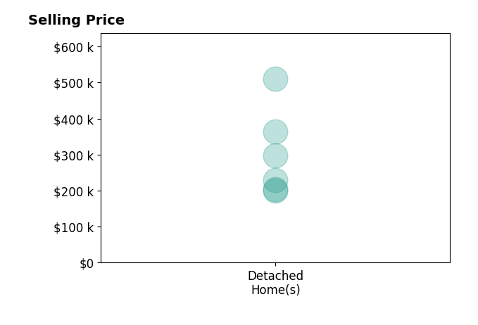Amy Hamilton's sold homes include detached homes from $200K to $510K.