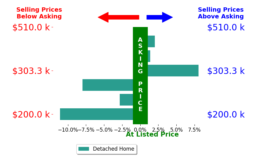 Amy Hamilton's sold homes closed 1.7% below asking on average, with 3 homes above, 3 below, and 0 at asking price.