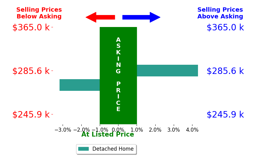 Kimberly Shapiro's sold homes closed 0.6% above asking on average, with 1 homes above, 1 below, and 0 at asking price.