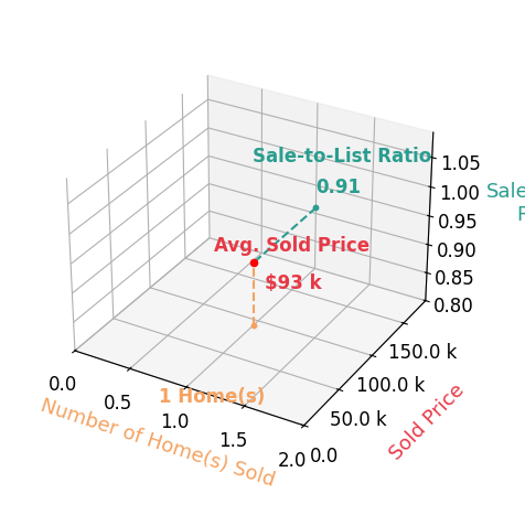 Roy Boyd sold 1 homes with an average sold price of $93K and an average sale-to-list ratio of 91.2%.
