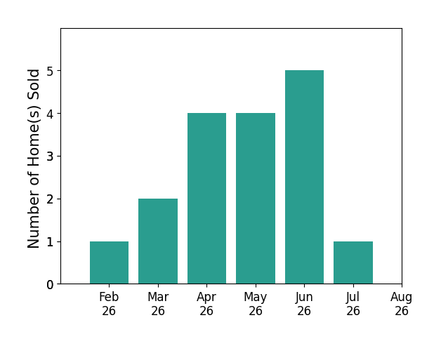 Kelly Little sold 1 home in February 2026, 2 homes in March 2026, 4 homes in April 2026, 4 homes in May 2026, 5 homes in June 2026, 1 home in July 2026, for a total of 17 homes.
