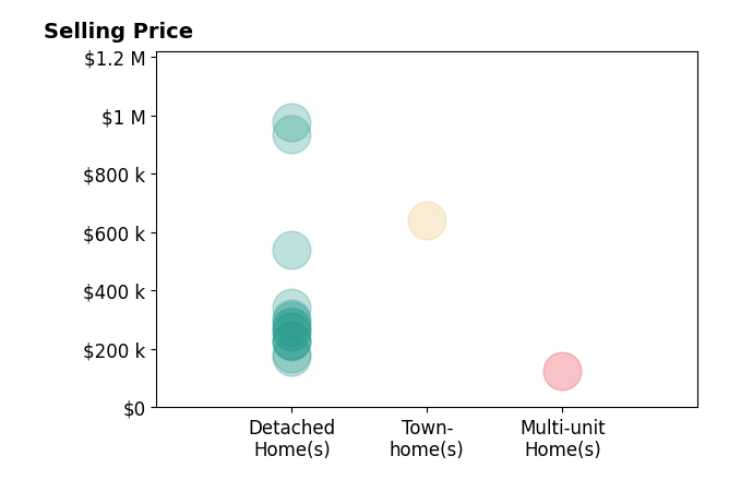 Kelly Little's sold homes include detached homes from $175K to $975K, townhomes at $640K, multi-unit homes at $125K.