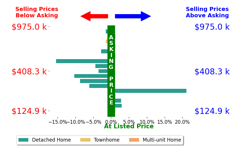 Kelly Little's sold homes closed 1.6% below asking on average, with 3 homes above, 9 below, and 5 at asking price.