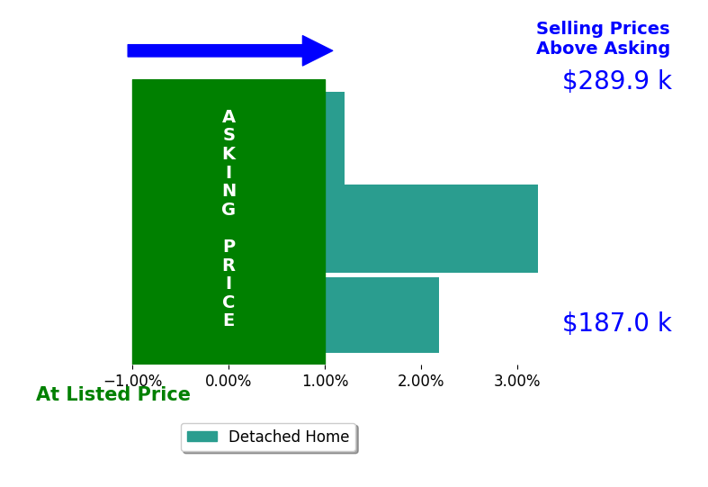 Brooklynne Bussard's sold homes closed 1.8% above asking on average, with 2 homes above, 0 below, and 1 at asking price.