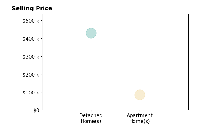 Brittany Carr's sold homes include apartment homes at $85K, detached homes at $429K.