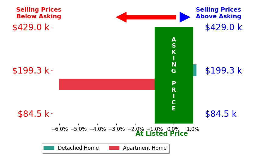 Brittany Carr's sold homes closed 3.0% below asking on average, with 0 homes above, 1 below, and 1 at asking price.