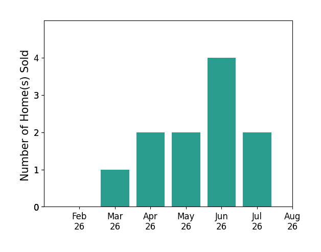 Evelyn Davidson sold 1 home in March 2026, 2 homes in April 2026, 2 homes in May 2026, 4 homes in June 2026, 2 homes in July 2026, for a total of 11 homes.